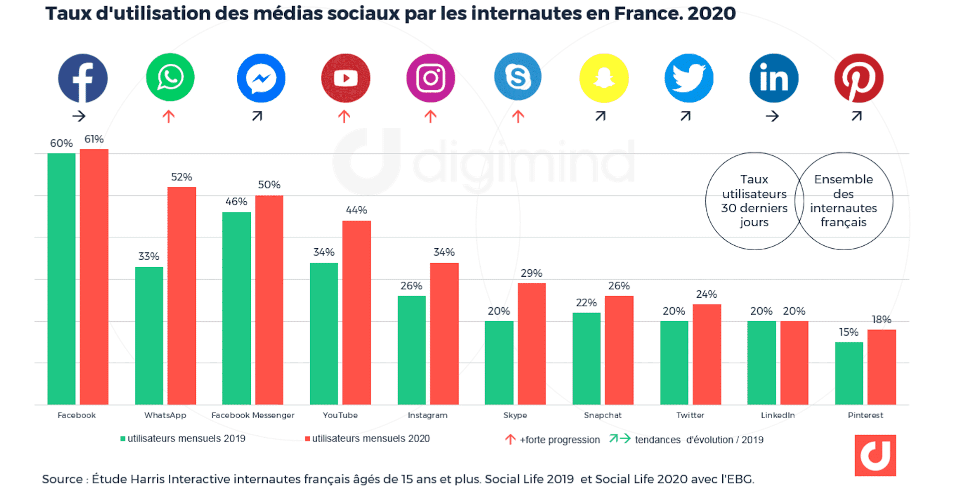utilisation-medias-sociaux-france-2020